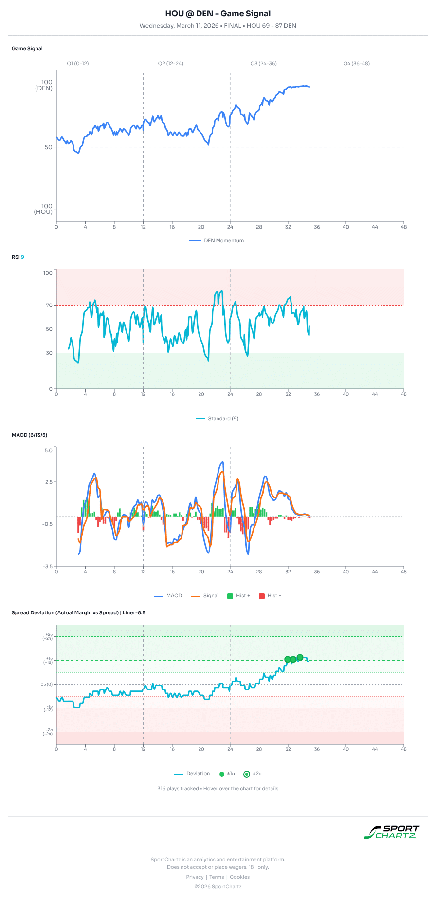 Houston vs Denver market analysis Mar 11 chart