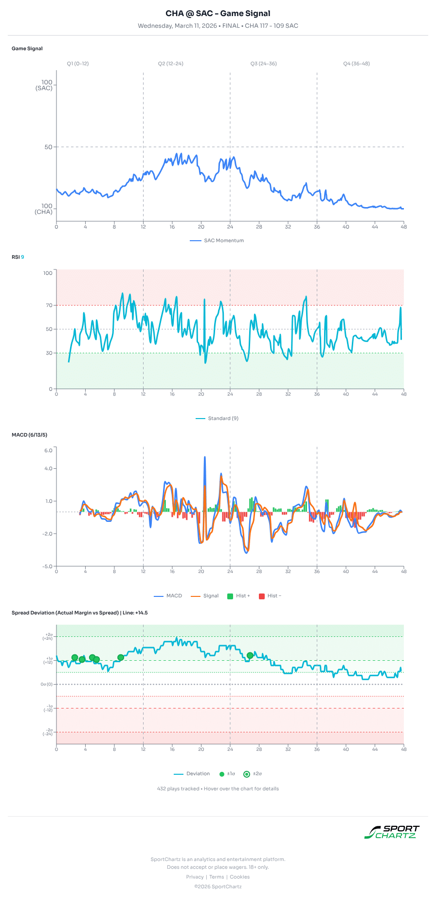 Charlotte vs Sacramento market analysis Mar 11 chart