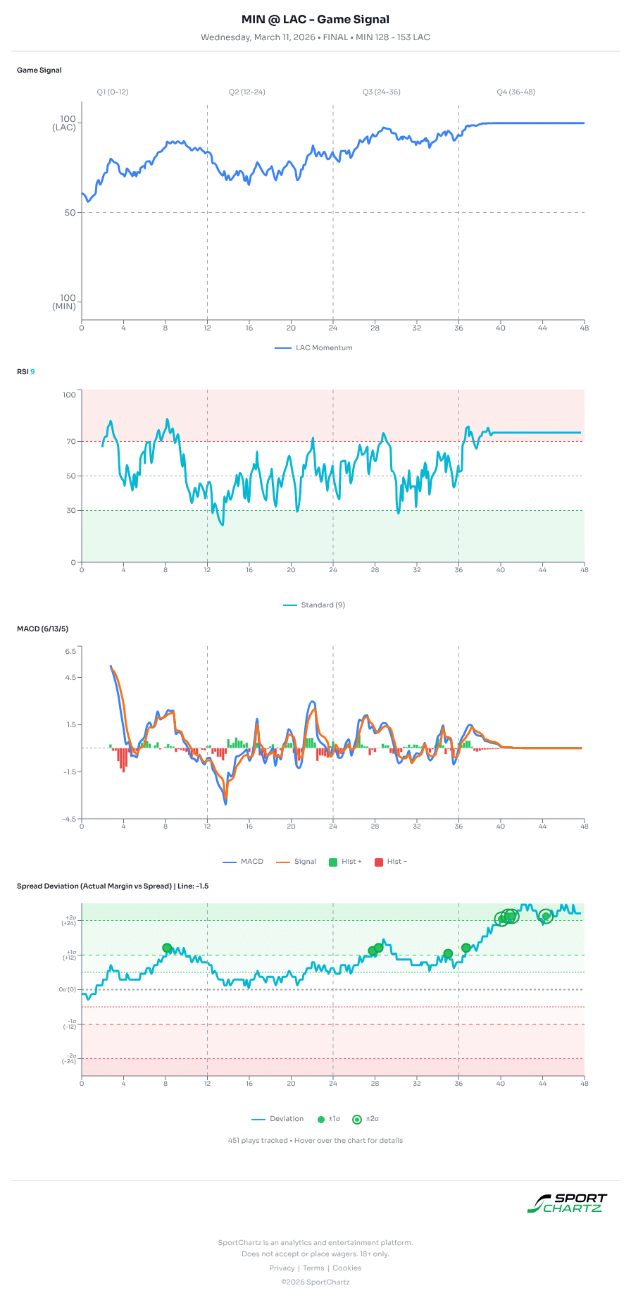 Minnesota vs LA market analysis Mar 11 chart