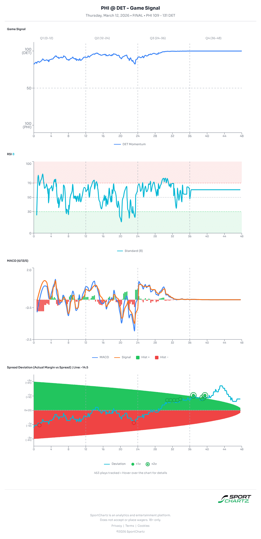 Philadelphia vs Detroit market analysis Mar 12 chart