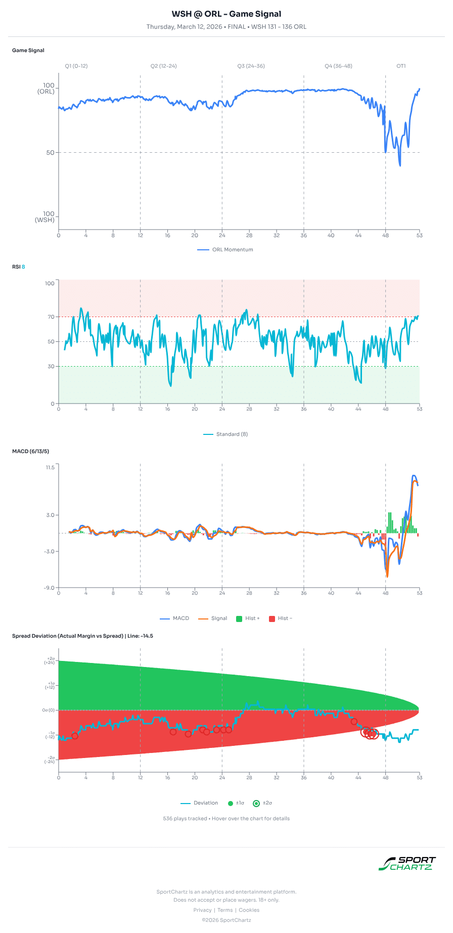 Washington vs Orlando market analysis Mar 12 chart