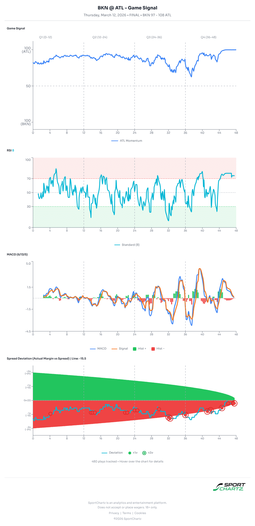 Brooklyn vs Atlanta market analysis Mar 12 chart