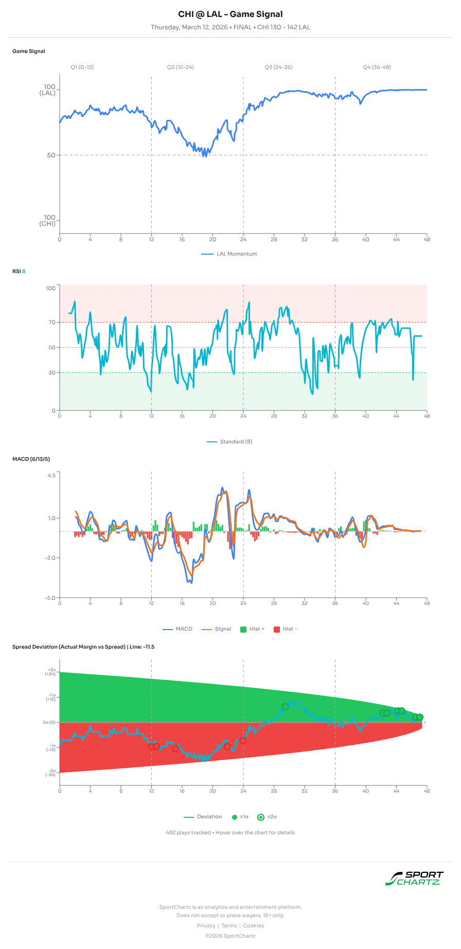 Chicago vs Los Angeles market analysis Mar 12 chart