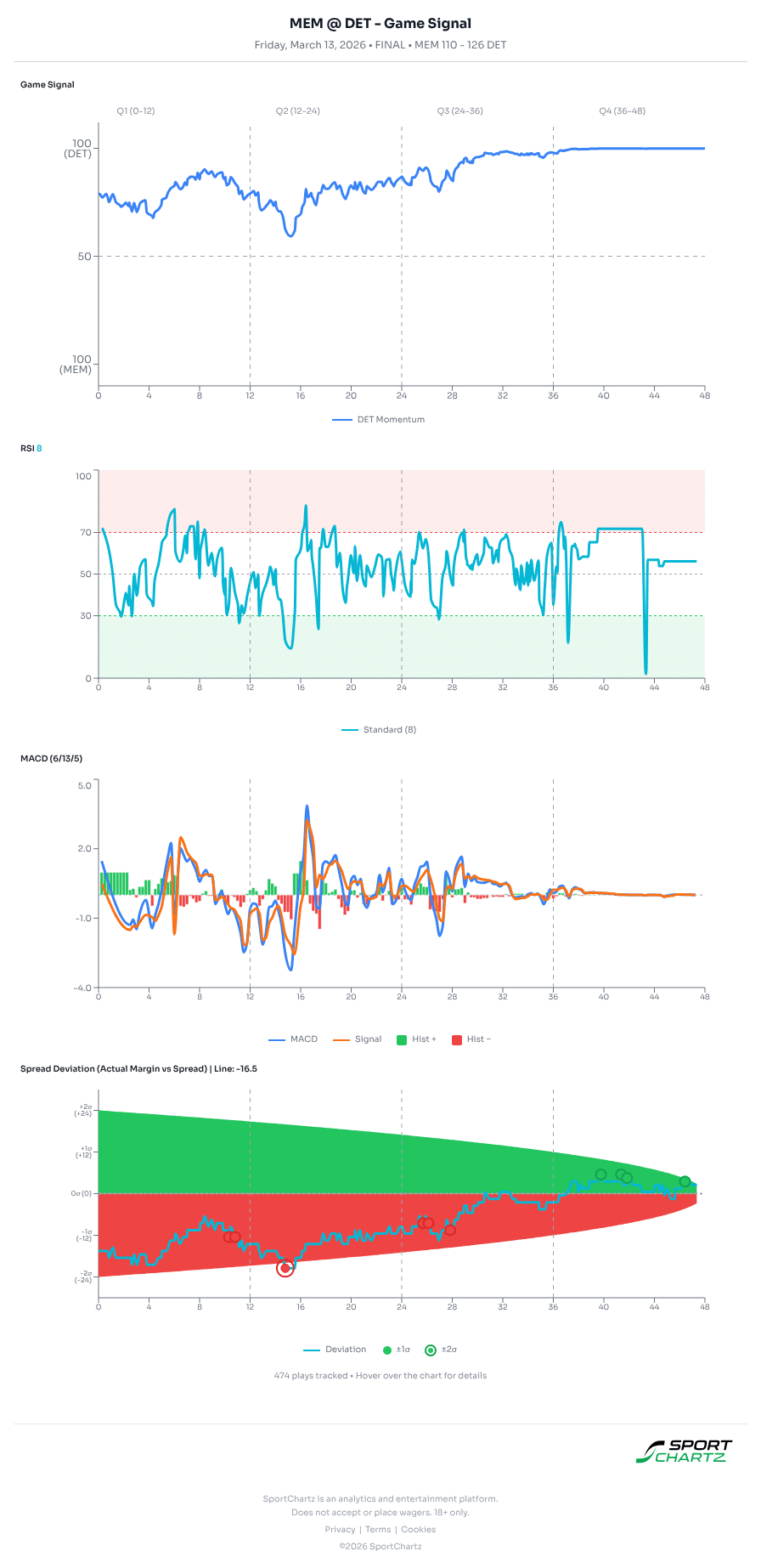 Memphis vs Detroit market analysis Mar 13 chart