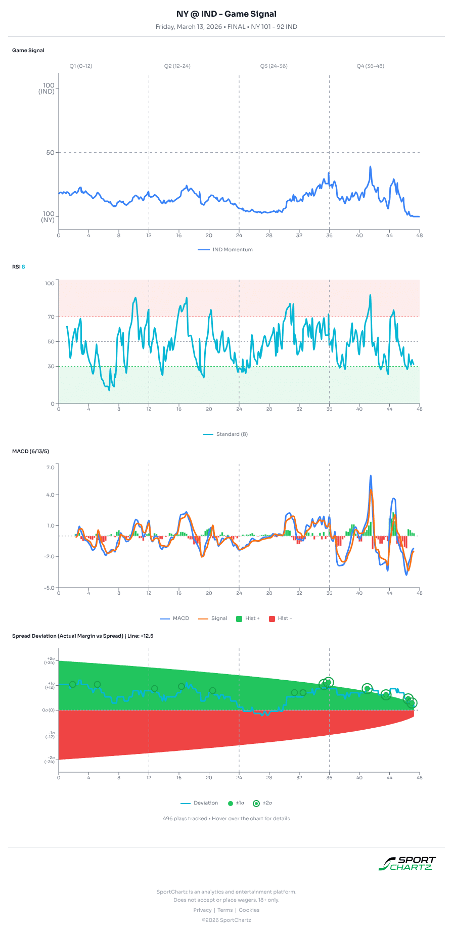 New York vs Indiana market analysis Mar 13 chart