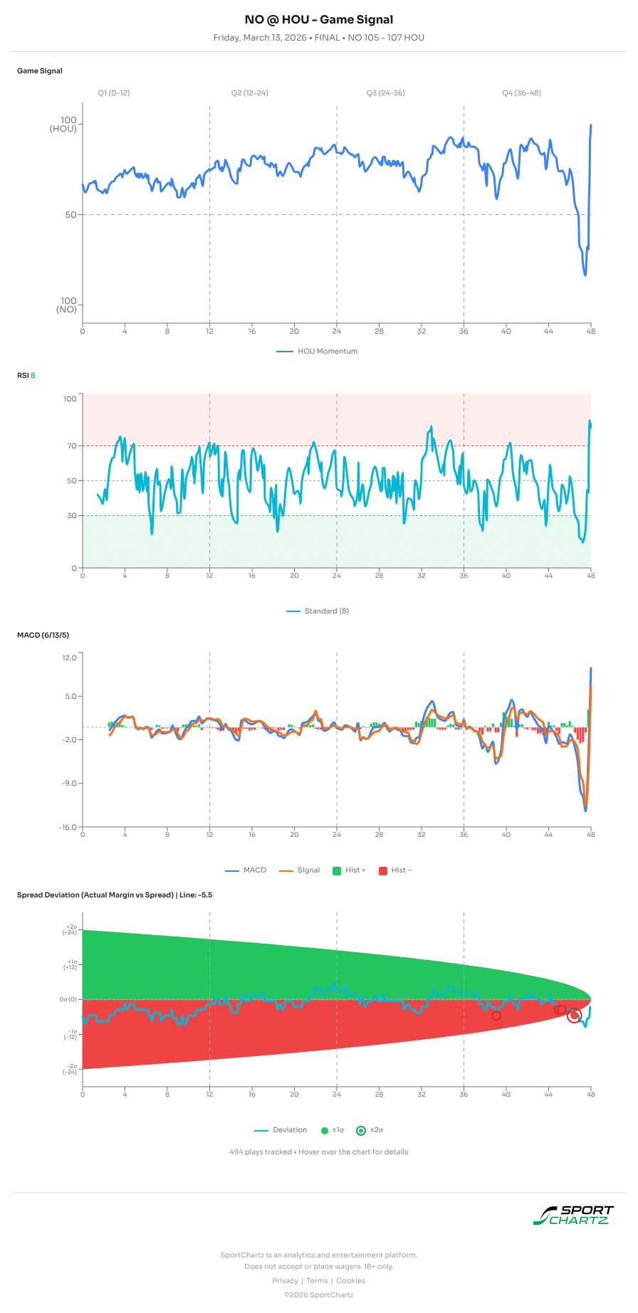New Orleans vs Houston market analysis Mar 13 chart