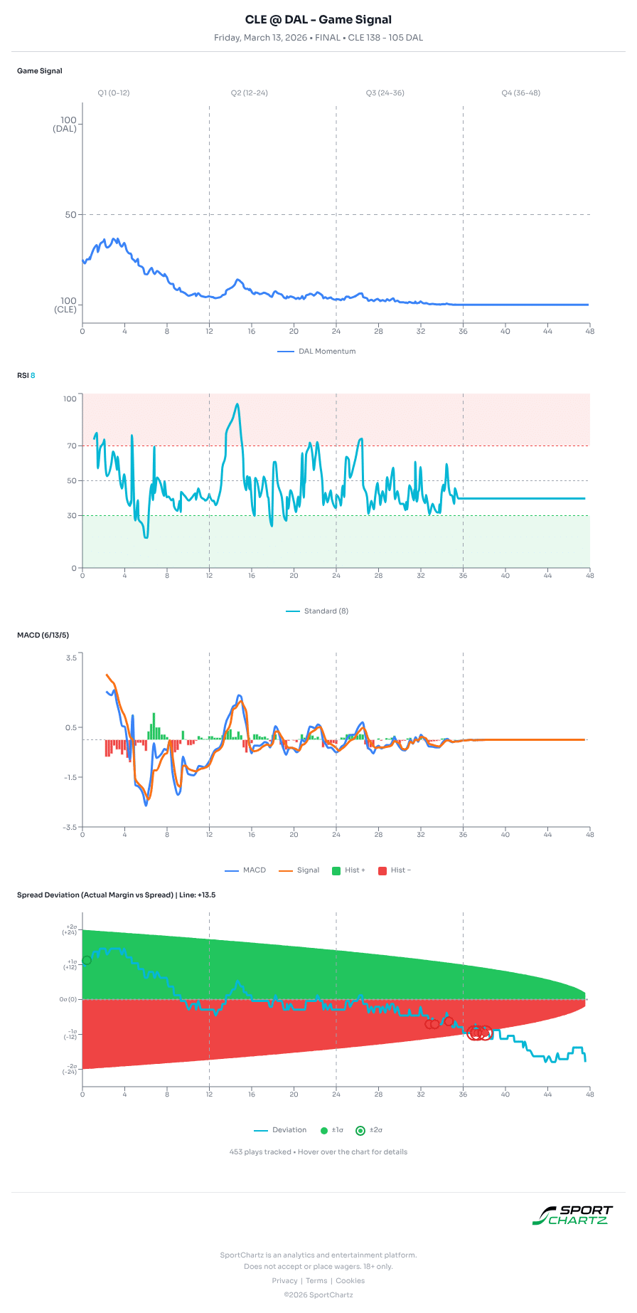 Cleveland vs Dallas market analysis Mar 13 chart