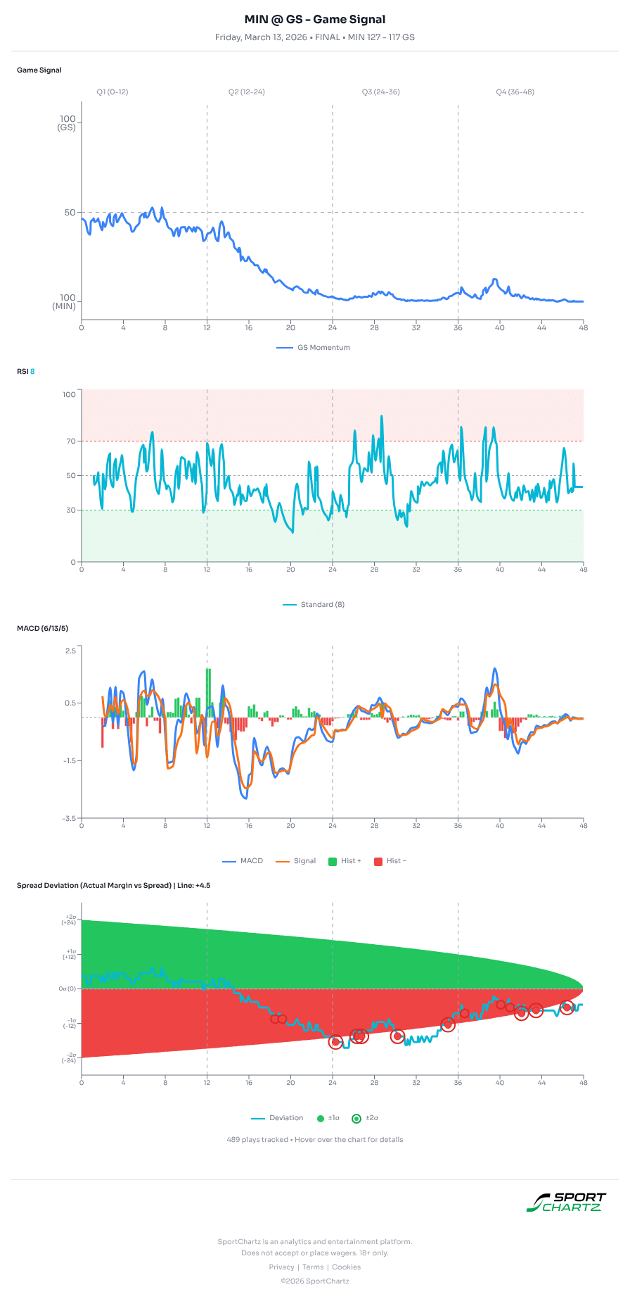Minnesota vs Golden State market analysis Mar 13 chart