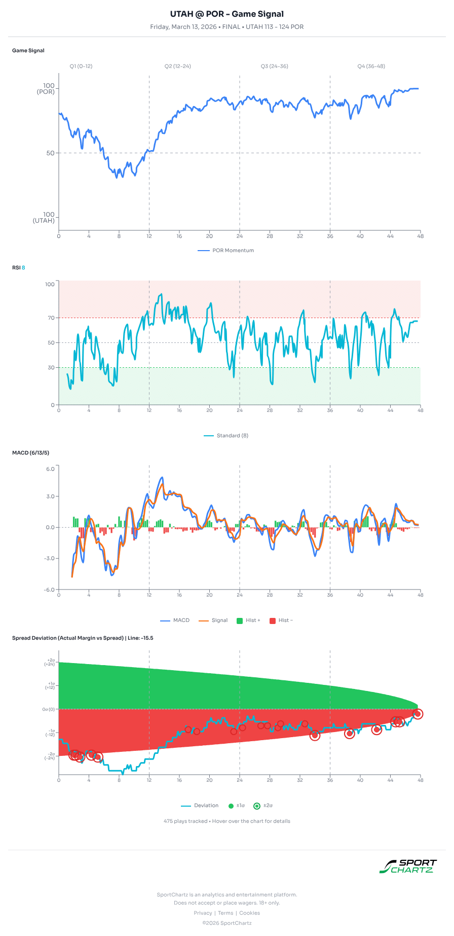 Utah vs Portland market analysis Mar 13 chart