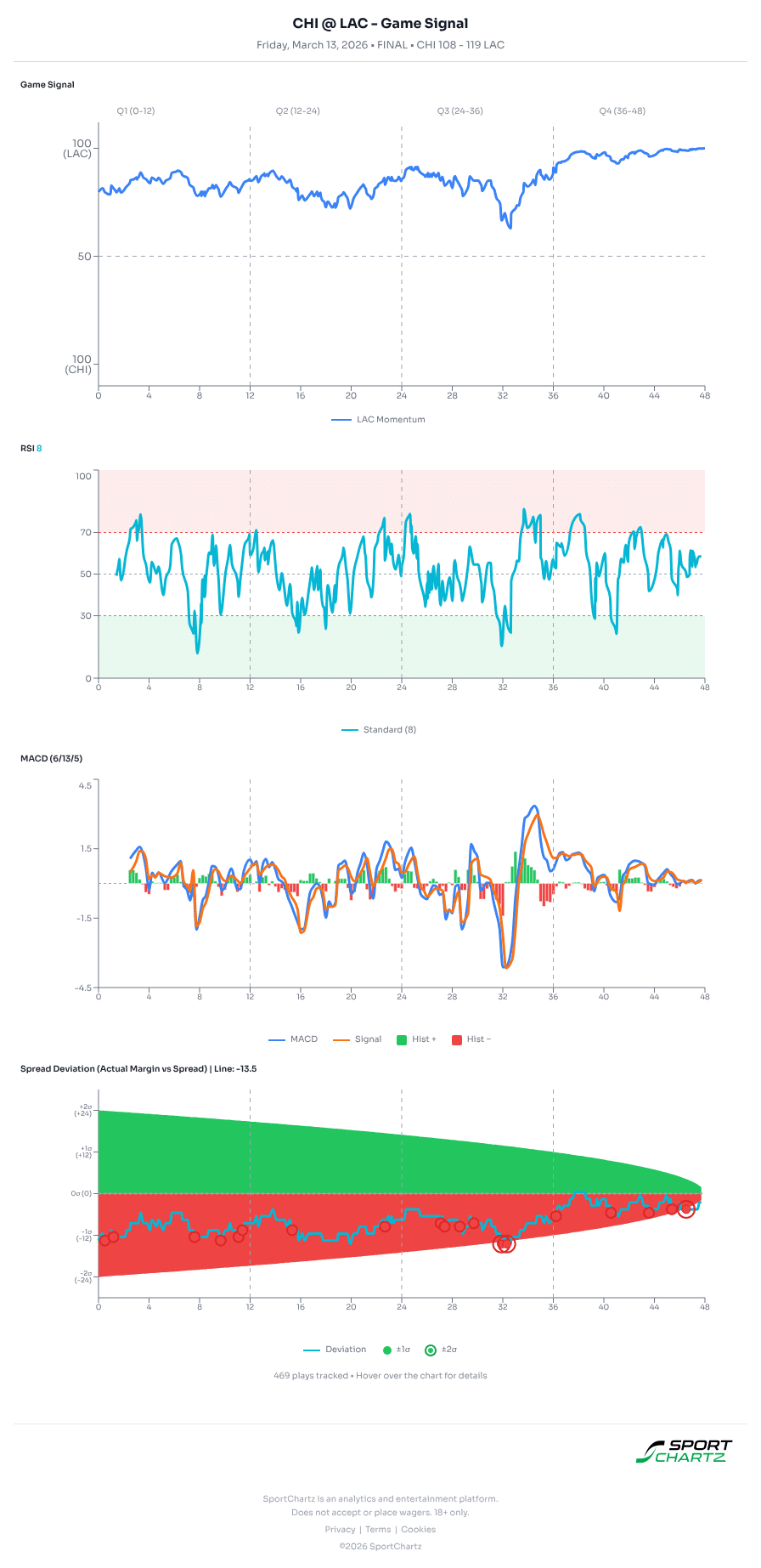 Chicago vs LA market analysis Mar 13 chart