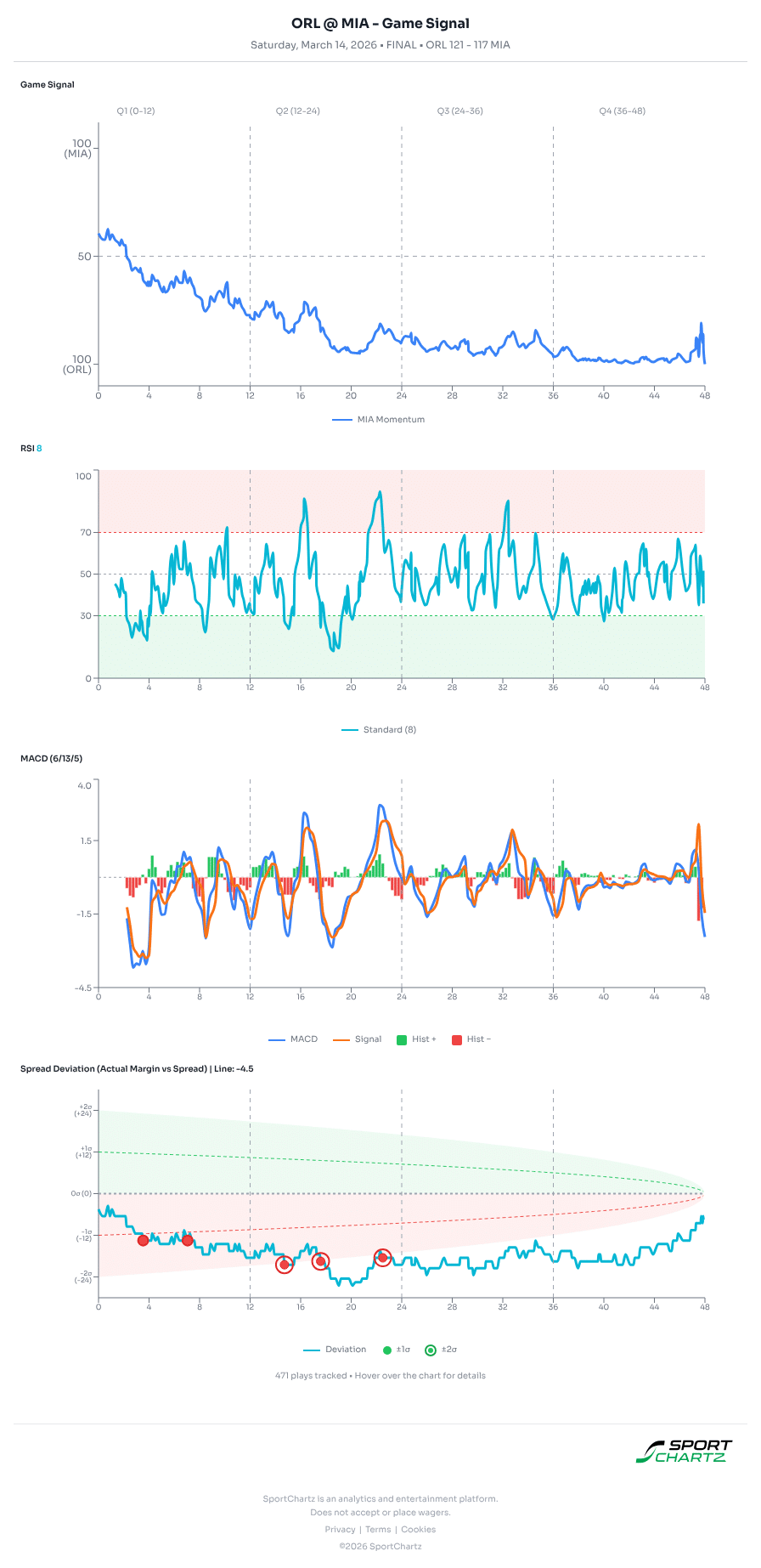 Orlando vs Miami market analysis Mar 14 chart