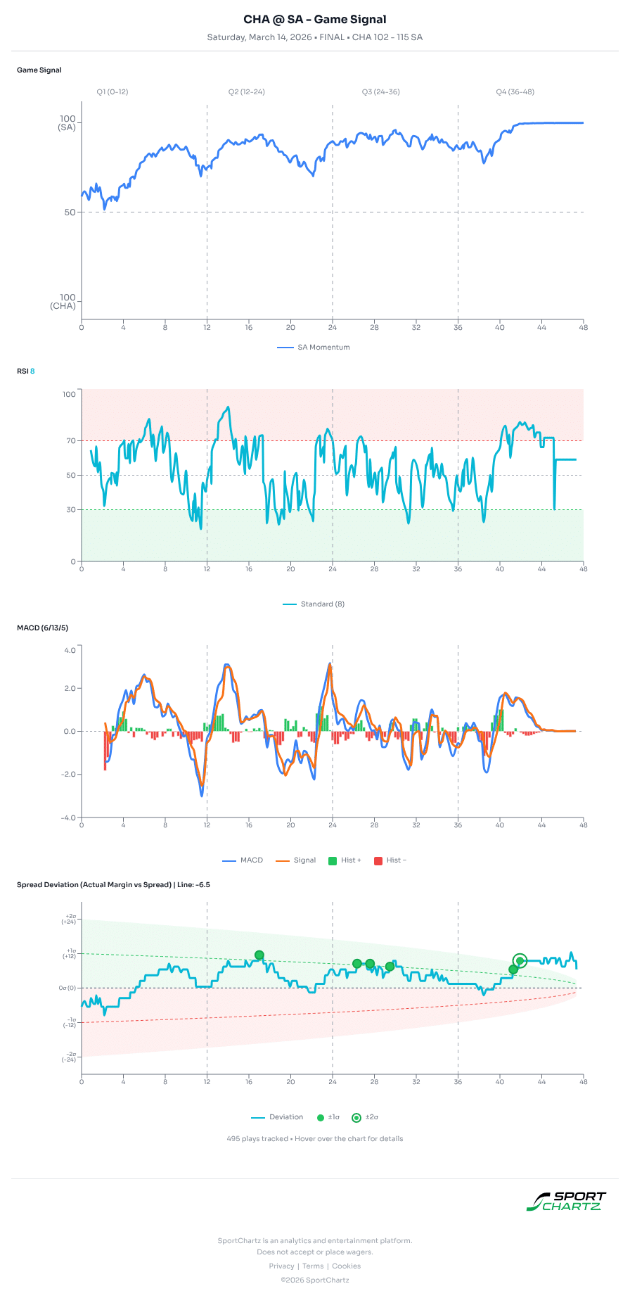 Charlotte vs San Antonio market analysis Mar 14 chart