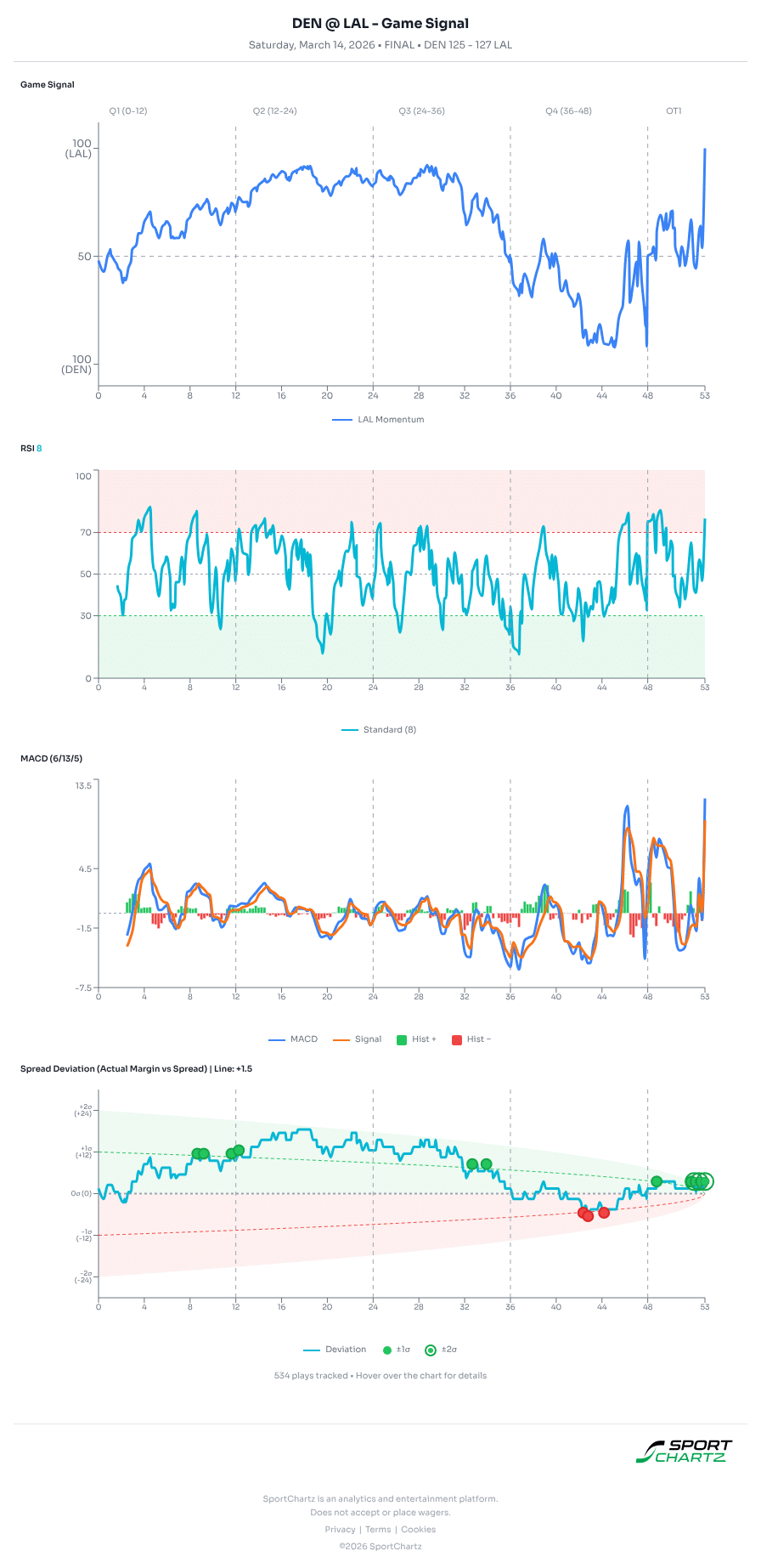Denver vs Los Angeles market analysis Mar 14 chart