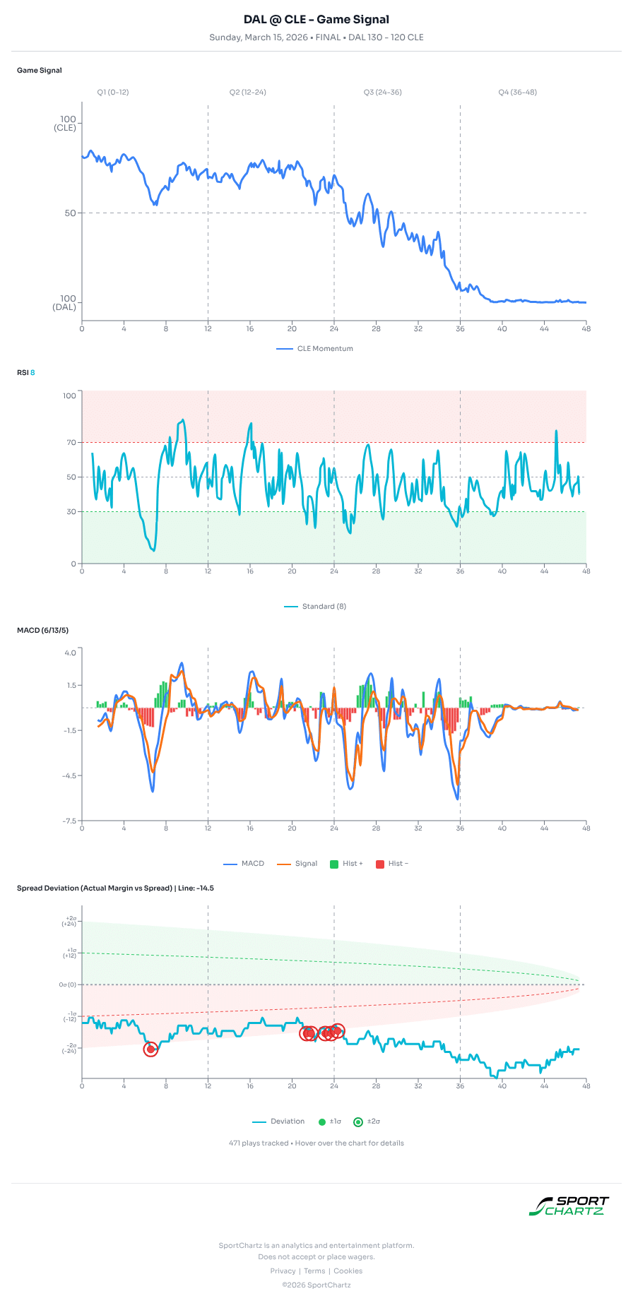 Dallas vs Cleveland market analysis Mar 15 chart