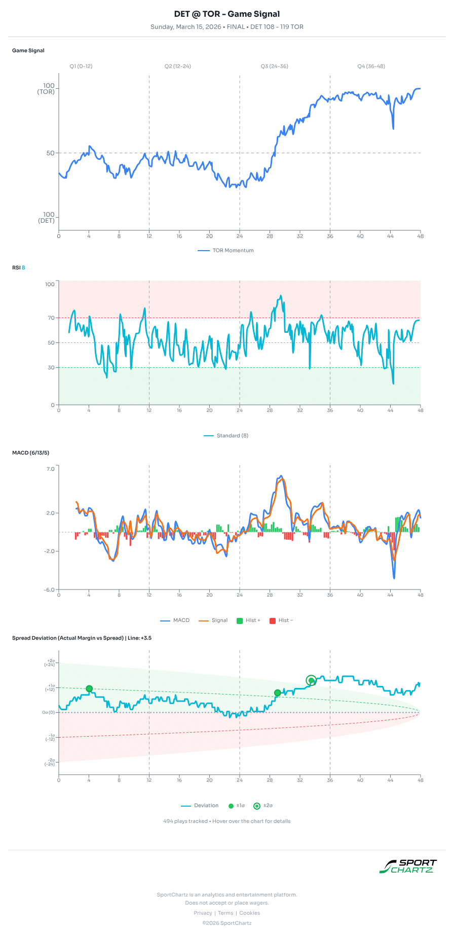 Detroit vs Toronto market analysis Mar 15 chart