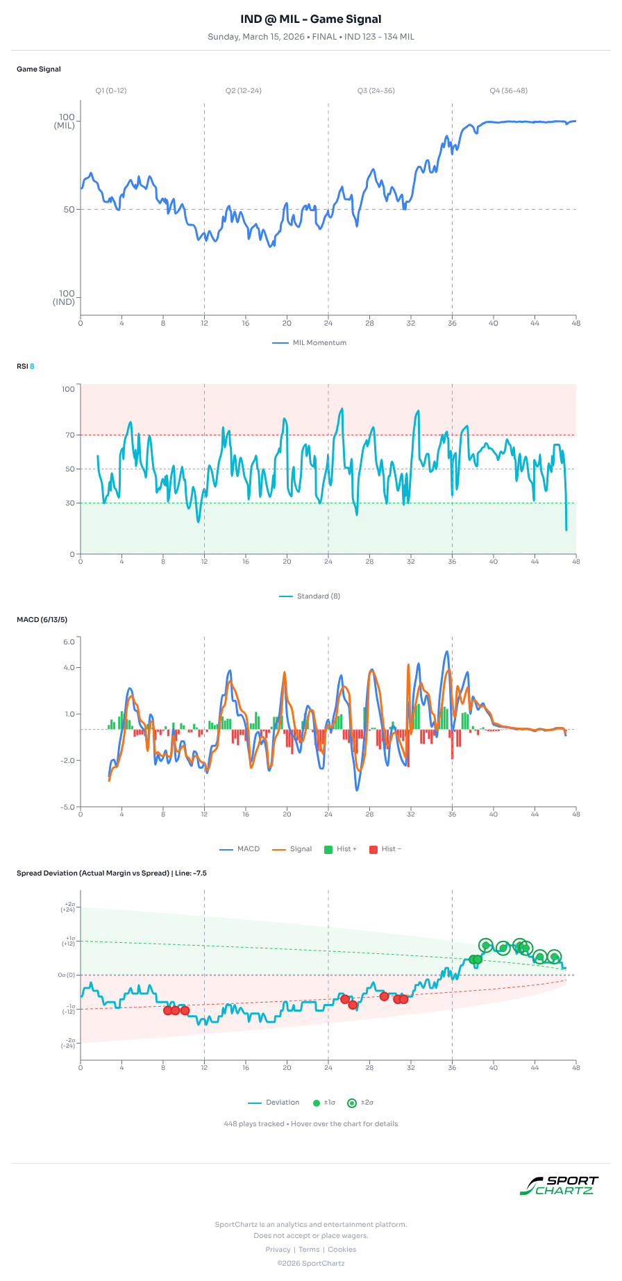Indiana vs Milwaukee market analysis Mar 15 chart