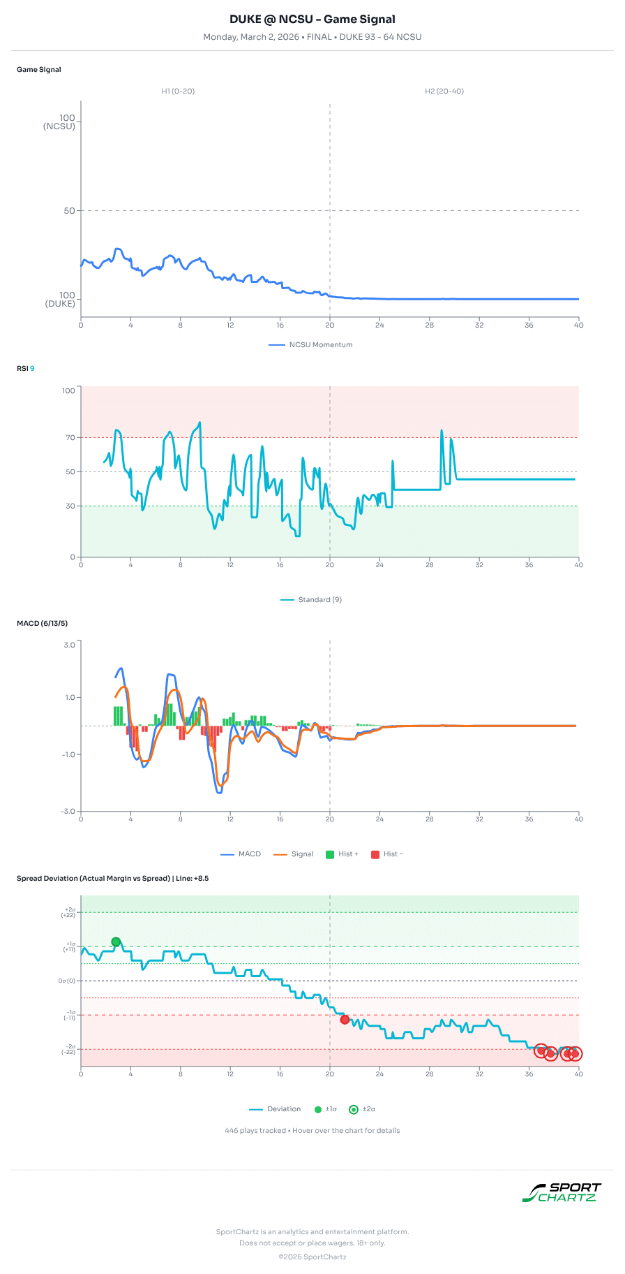 Duke vs NC State market analysis Mar 2 chart