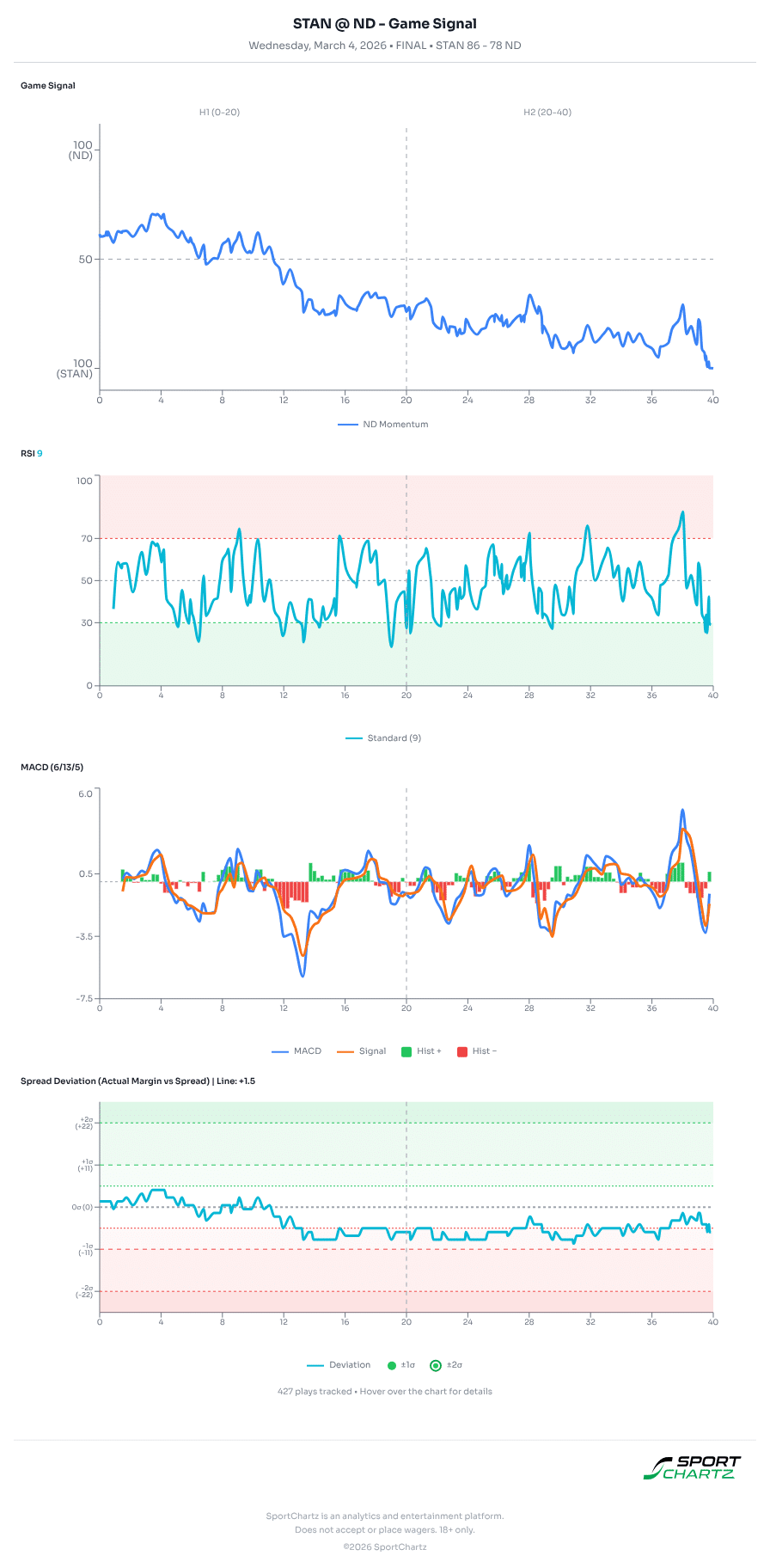 Stanford vs Notre Dame market analysis Mar 4 chart