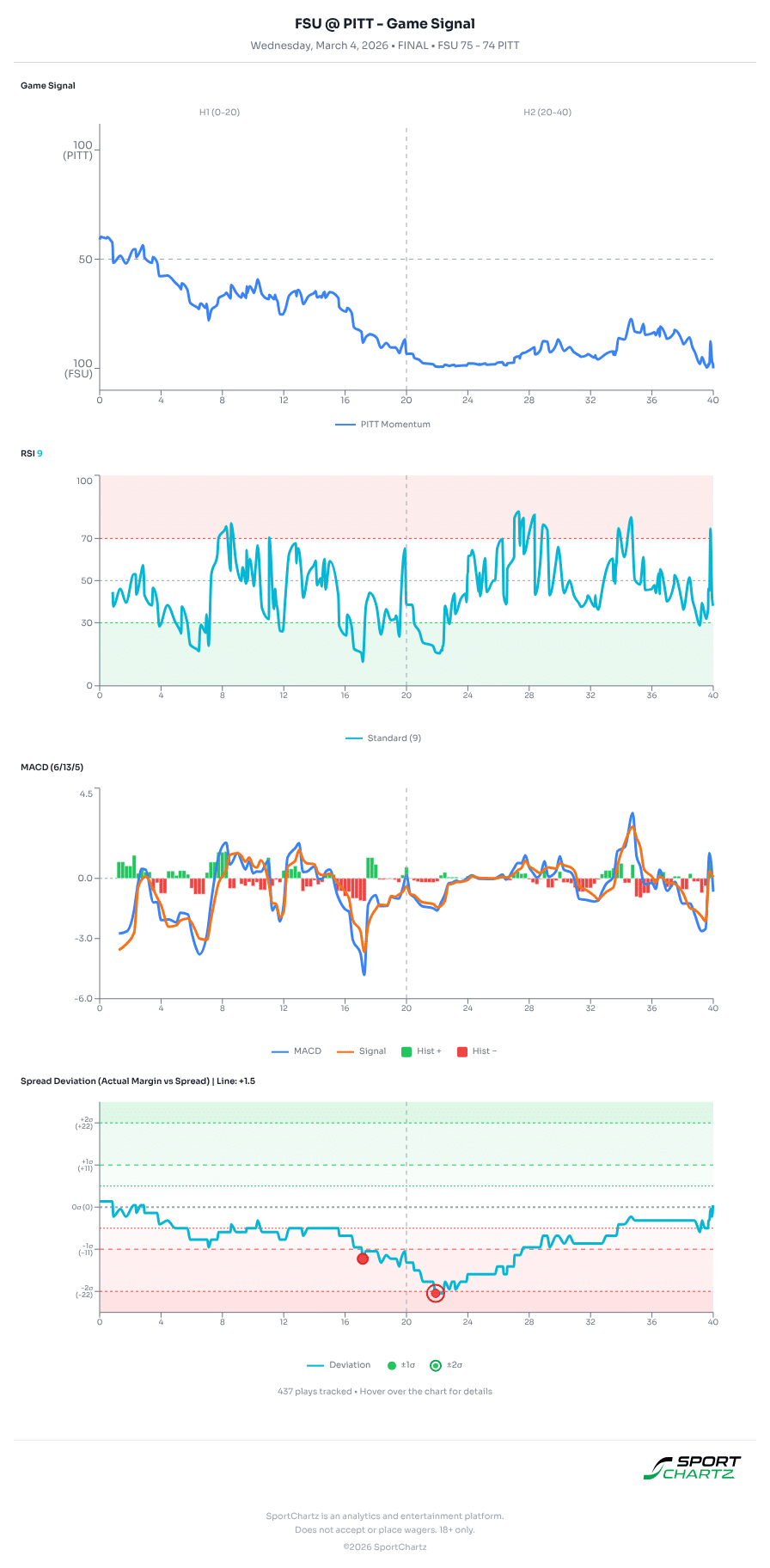 Florida State vs Pittsburgh market analysis Mar 4 chart
