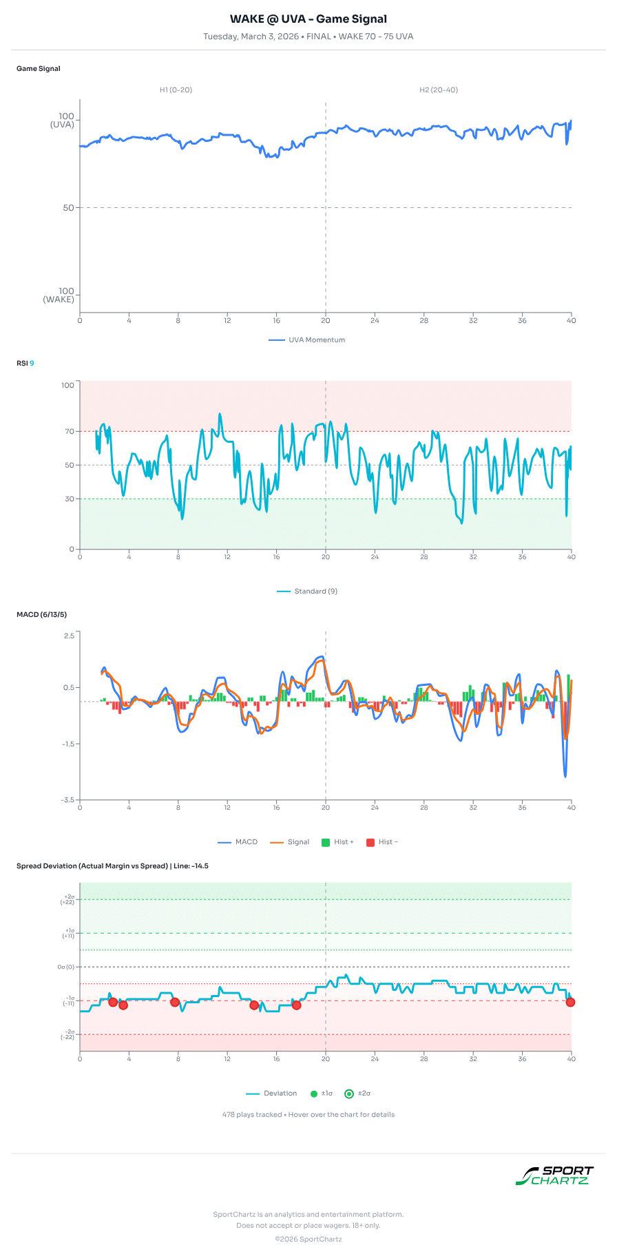 Wake Forest vs Virginia market analysis Mar 3 chart