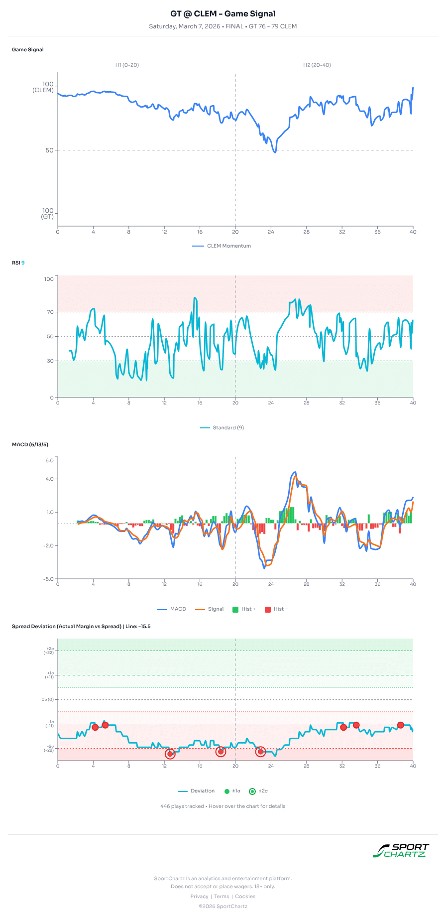 Georgia Tech vs Clemson market analysis Mar 7 chart