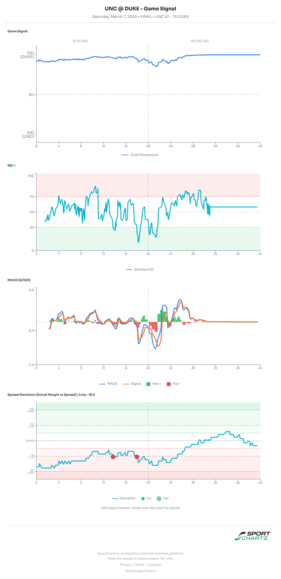 North Carolina vs Duke market analysis Mar 7 chart