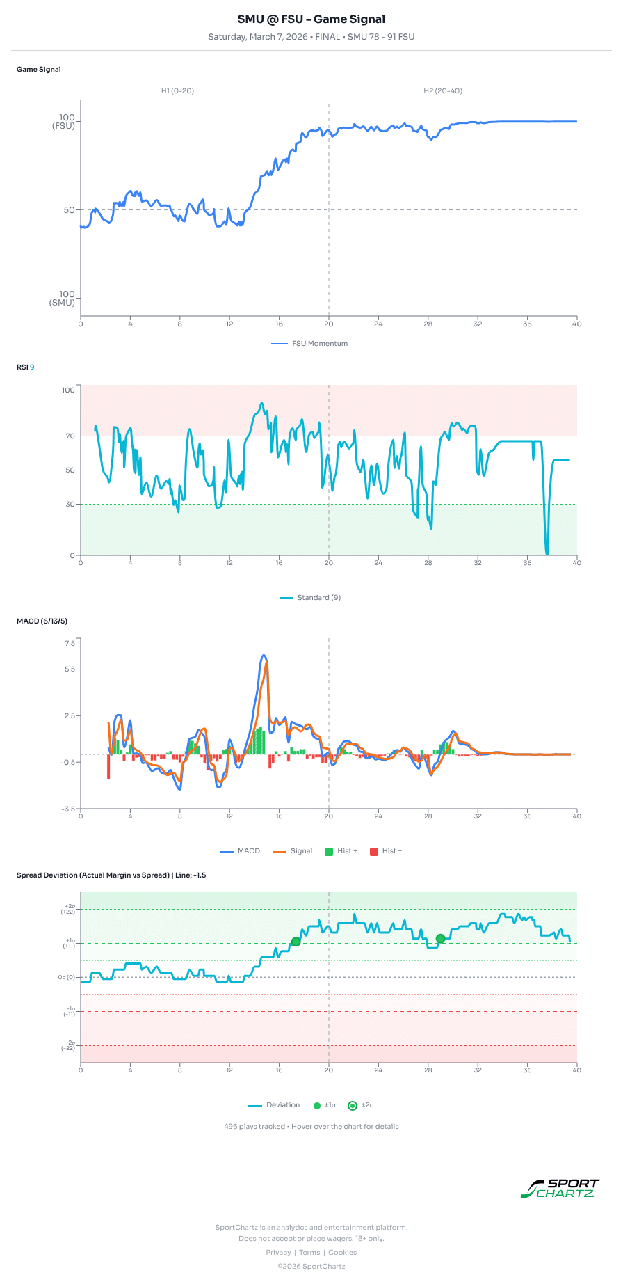 SMU vs Florida State market analysis Mar 7 chart
