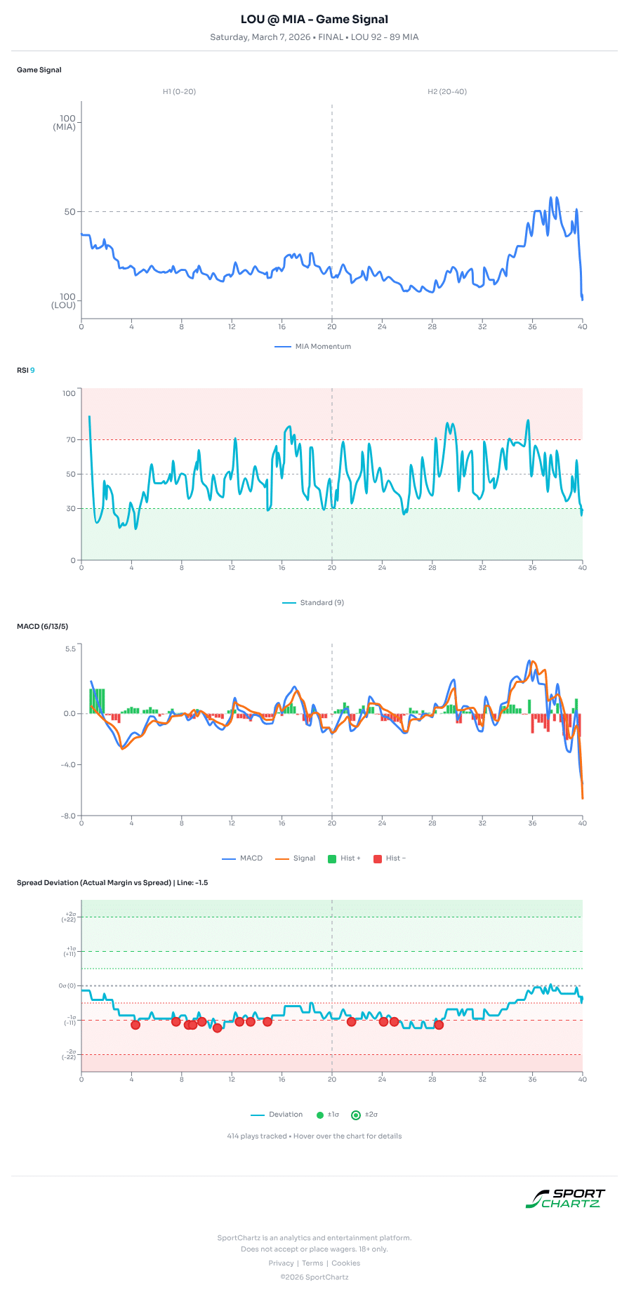 Louisville vs Miami market analysis Mar 7 chart