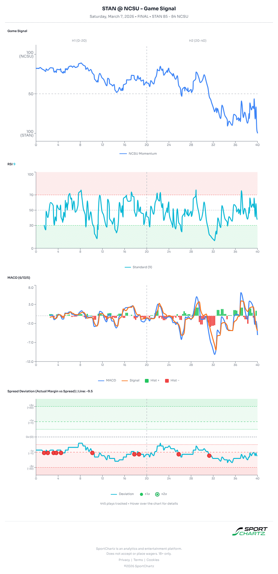 Stanford vs NC State market analysis Mar 7 chart