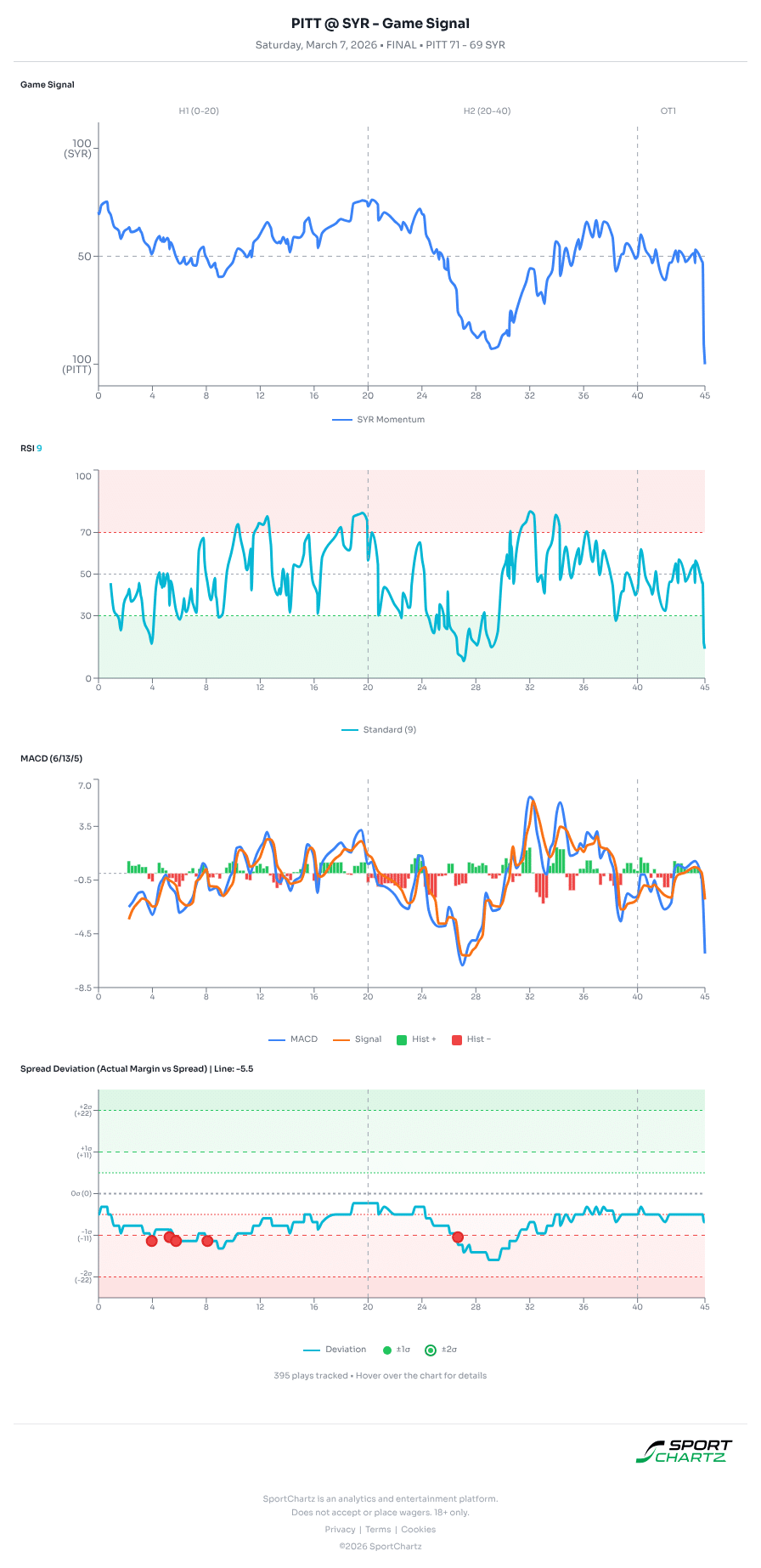 Pittsburgh vs Syracuse market analysis Mar 7 chart