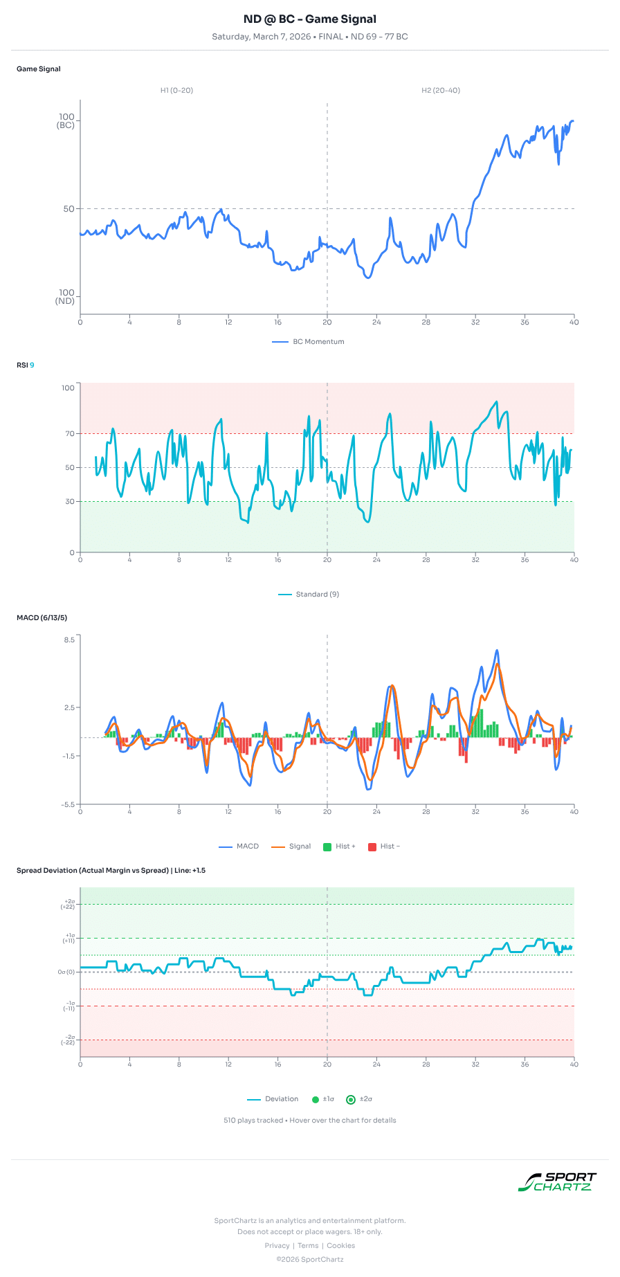 Notre Dame vs Boston College market analysis Mar 7 chart
