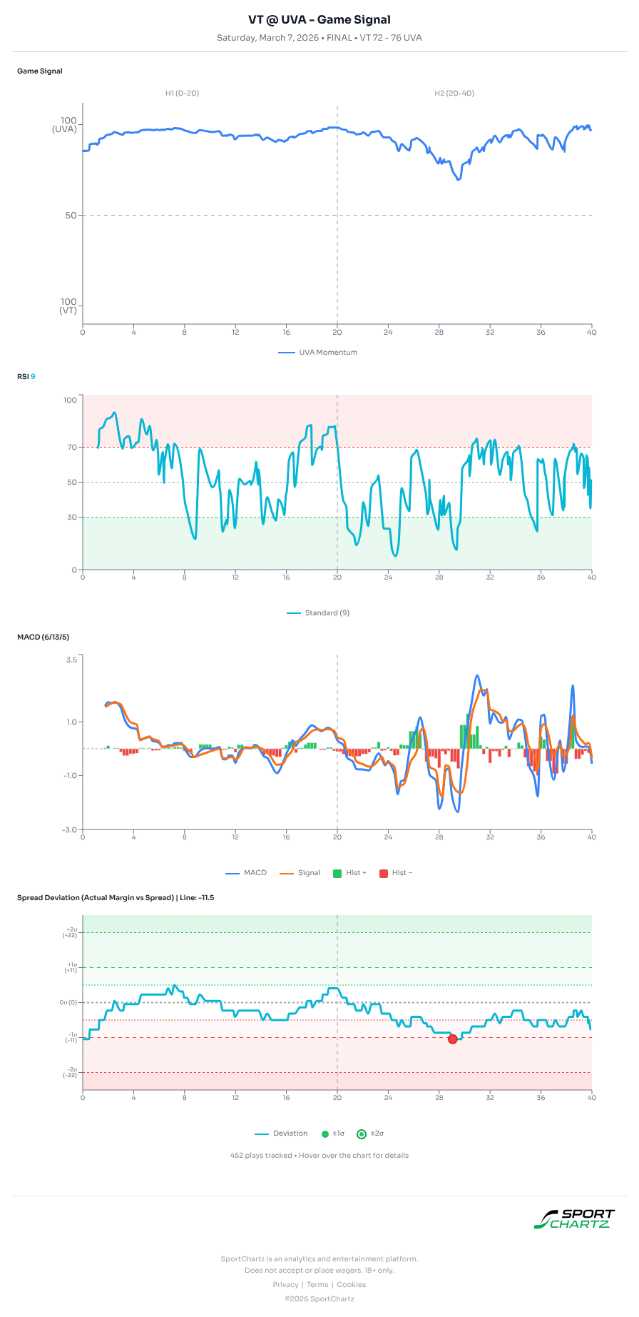 Virginia Tech vs Virginia market analysis Mar 7 chart