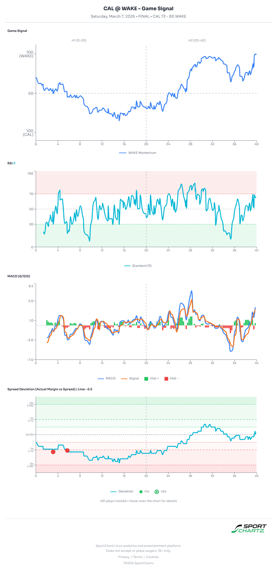 California vs Wake Forest market analysis Mar 7 chart