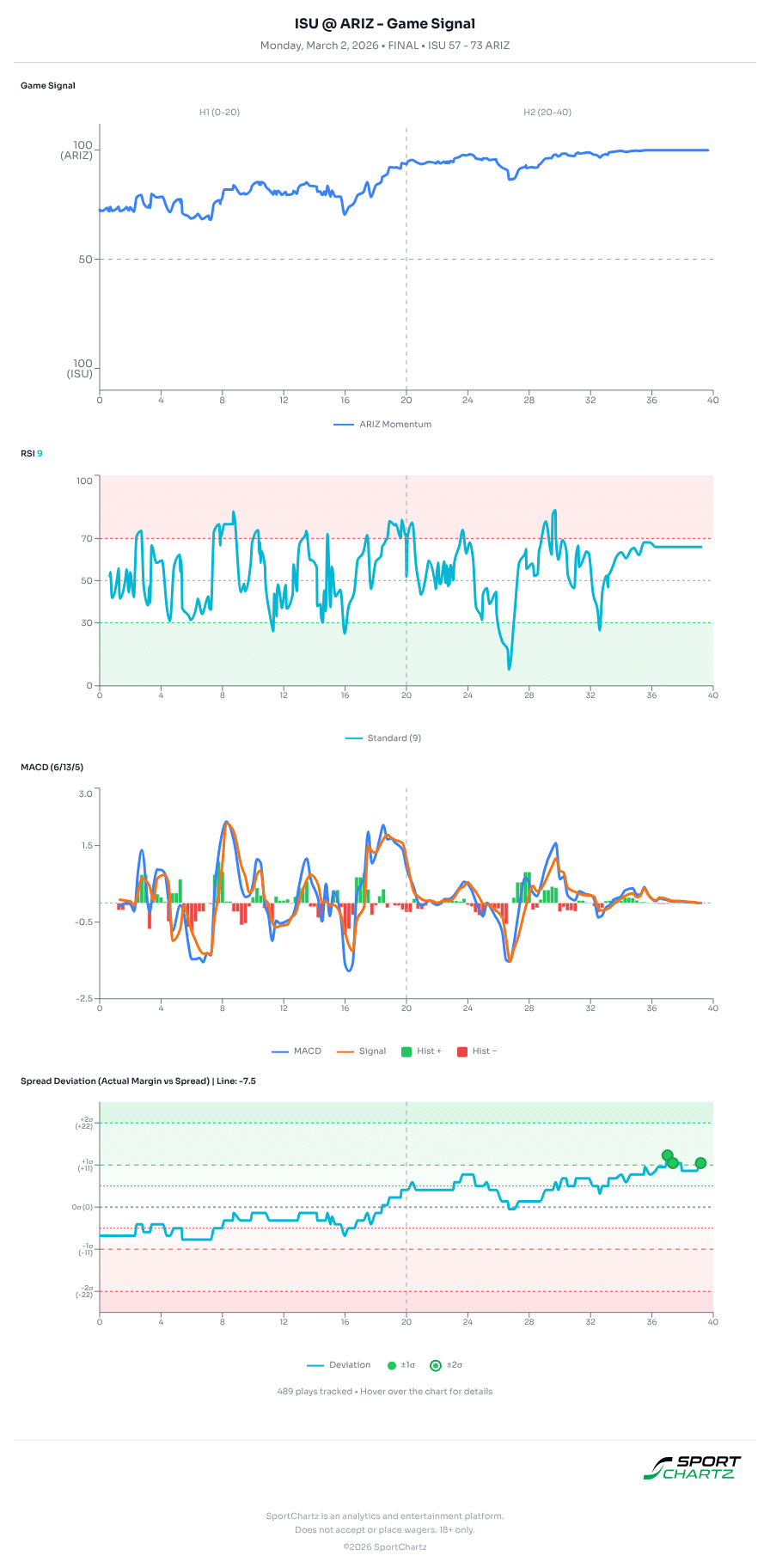 Iowa State vs Arizona market analysis Mar 2 chart