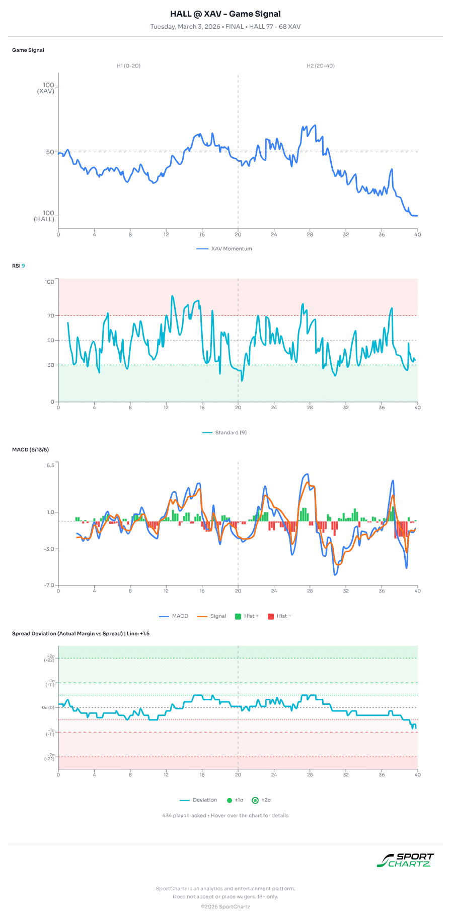 Seton Hall vs Xavier market analysis Mar 3 chart