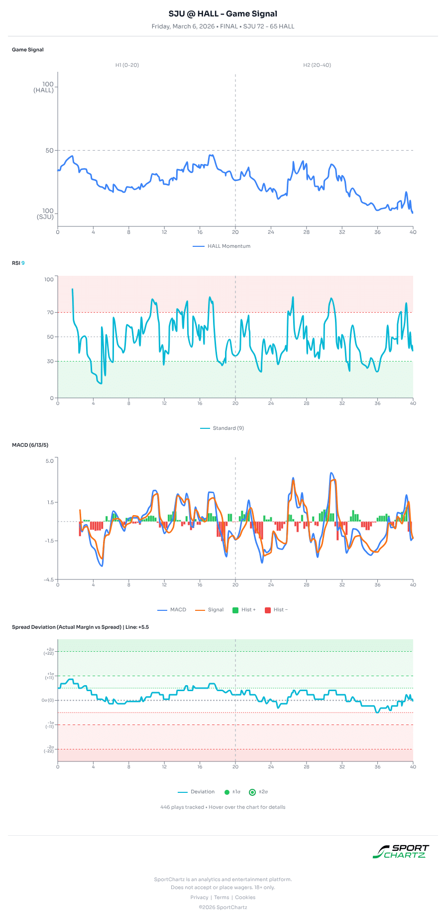 St Johns vs Seton Hall market analysis Mar 6 chart