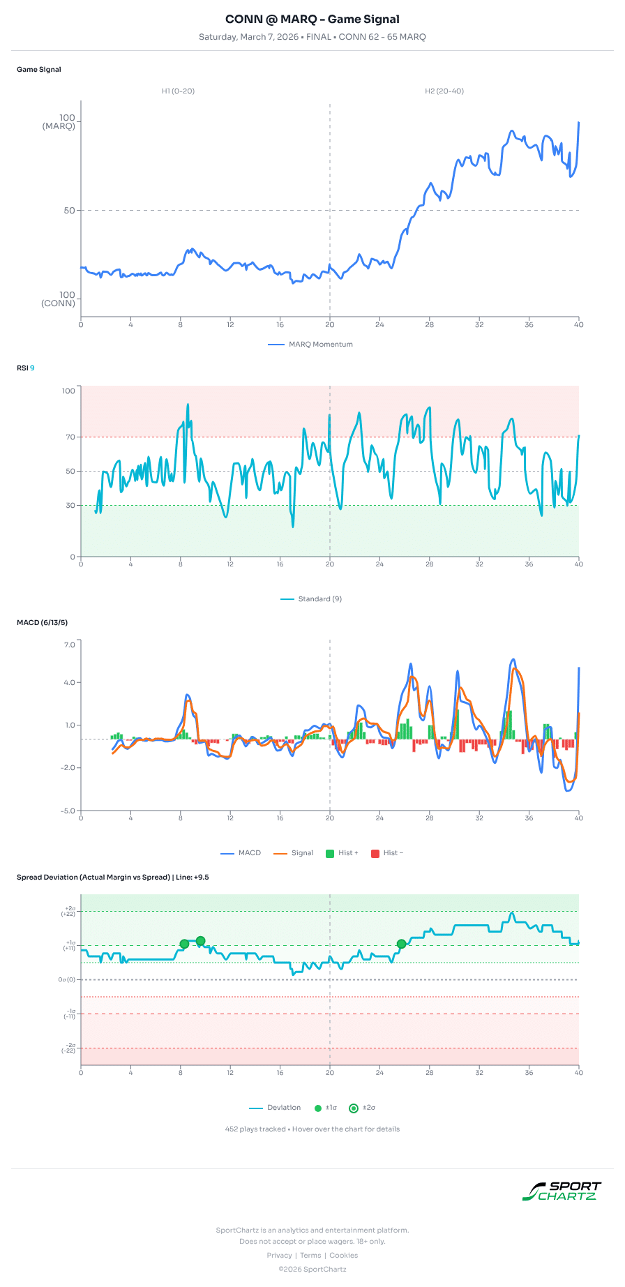 Connecticut vs Marquette market analysis Mar 7 chart