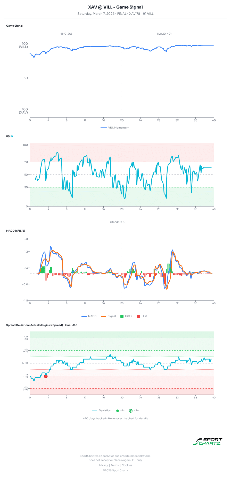 Xavier vs Villanova market analysis Mar 7 chart