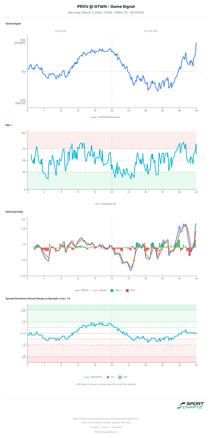 Providence vs Georgetown market analysis Mar 7 chart