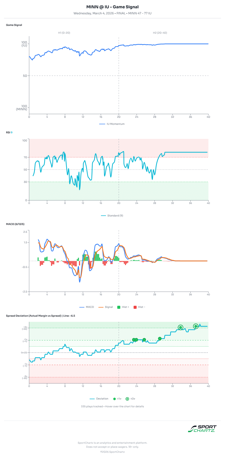 Minnesota vs Indiana market analysis Mar 4 chart