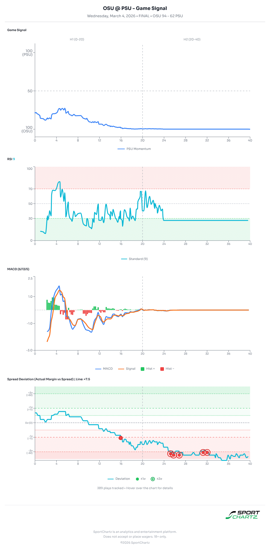Ohio State vs Penn State market analysis Mar 4 chart