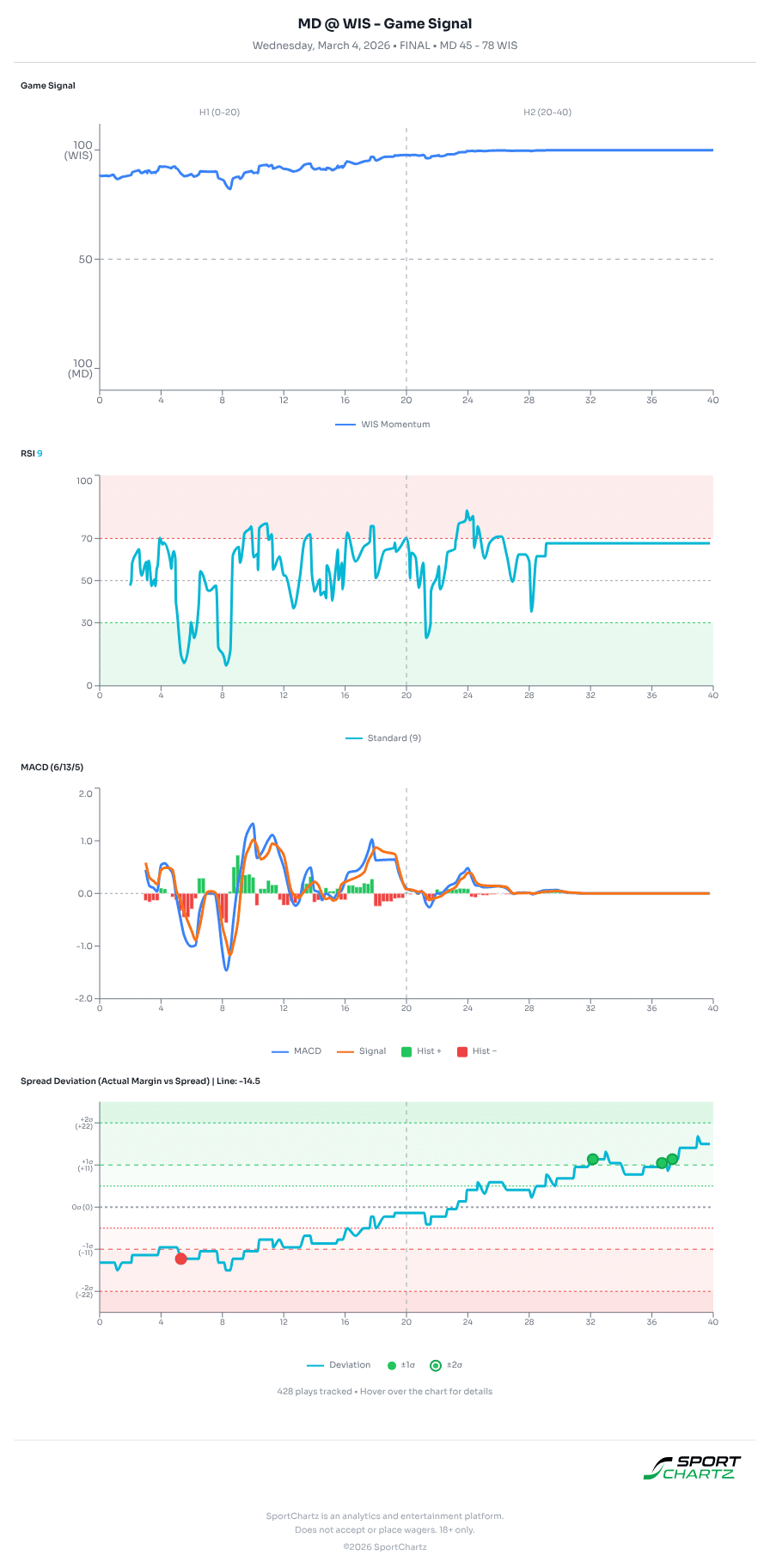 Maryland vs Wisconsin market analysis Mar 4 chart