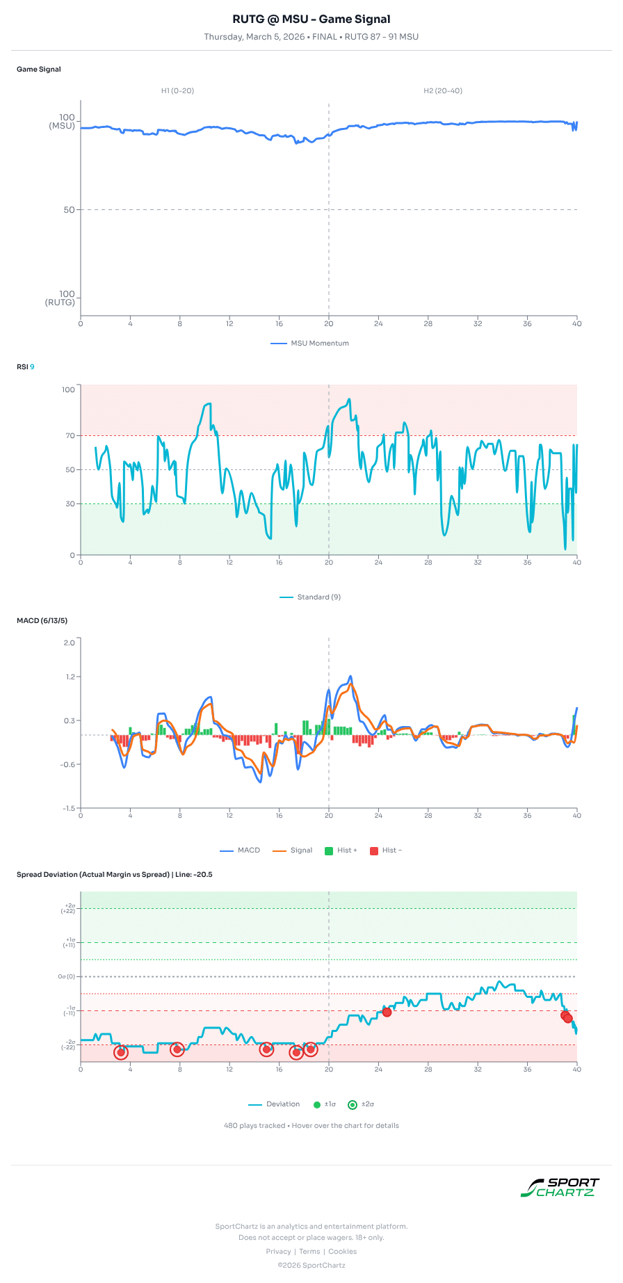Rutgers vs Michigan State market analysis Mar 5 chart
