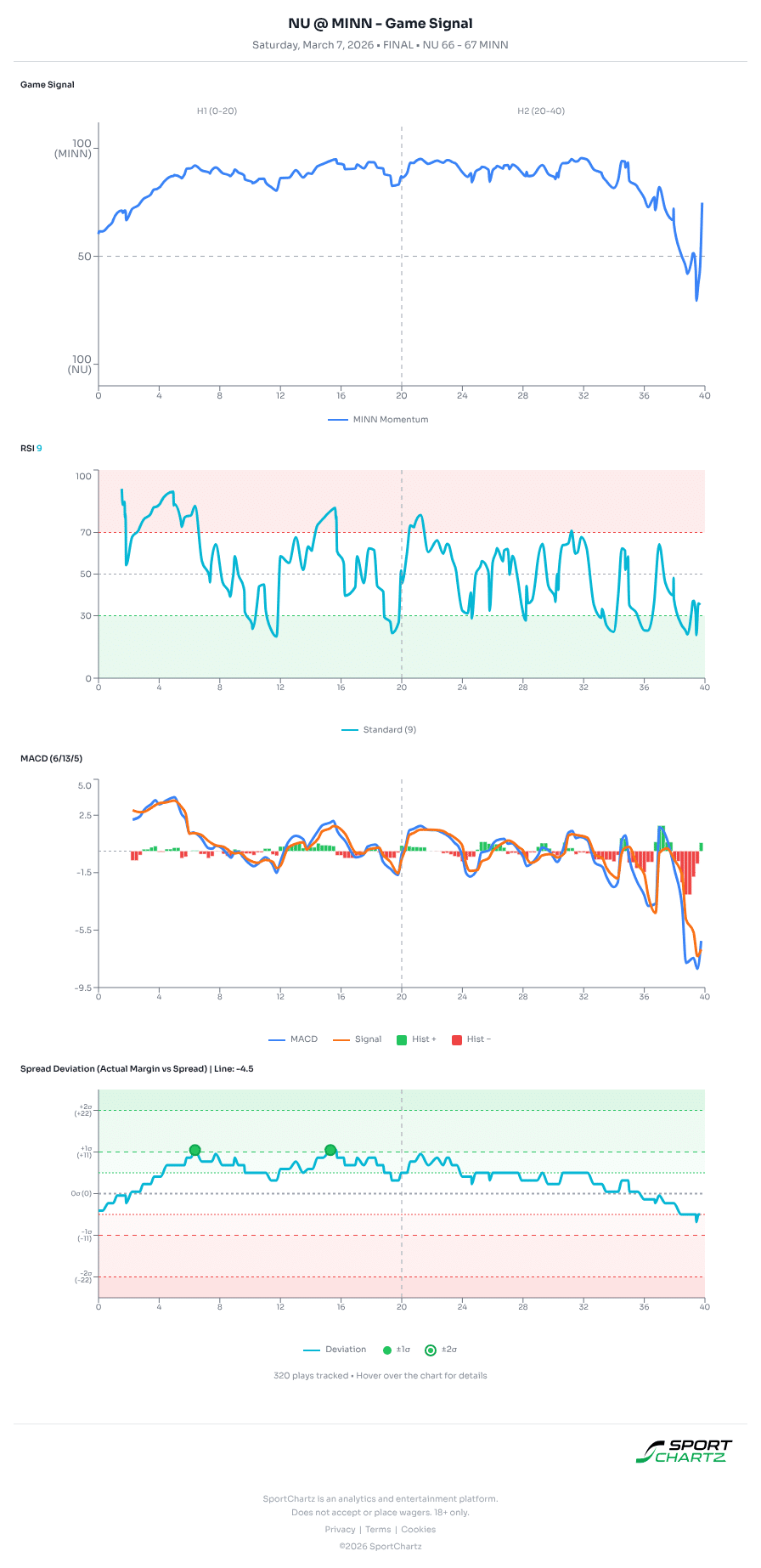 Northwestern vs Minnesota market analysis Mar 7 chart
