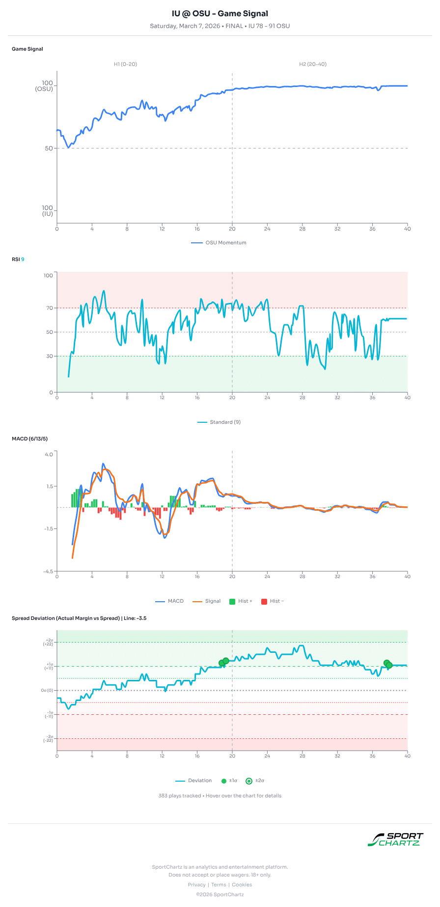 Indiana vs Ohio State market analysis Mar 7 chart