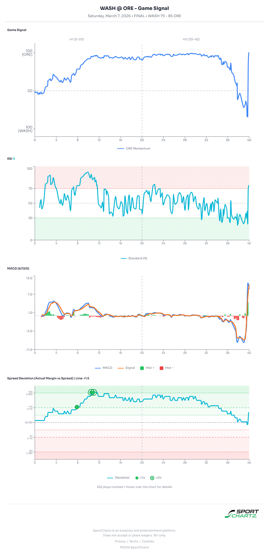 Washington vs Oregon market analysis Mar 7 chart