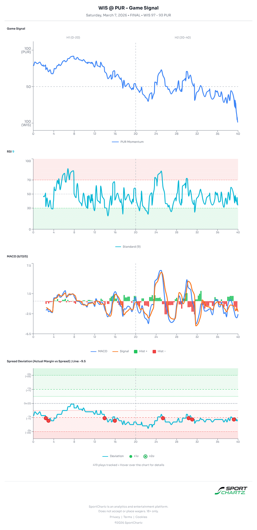 Wisconsin vs Purdue market analysis Mar 7 chart