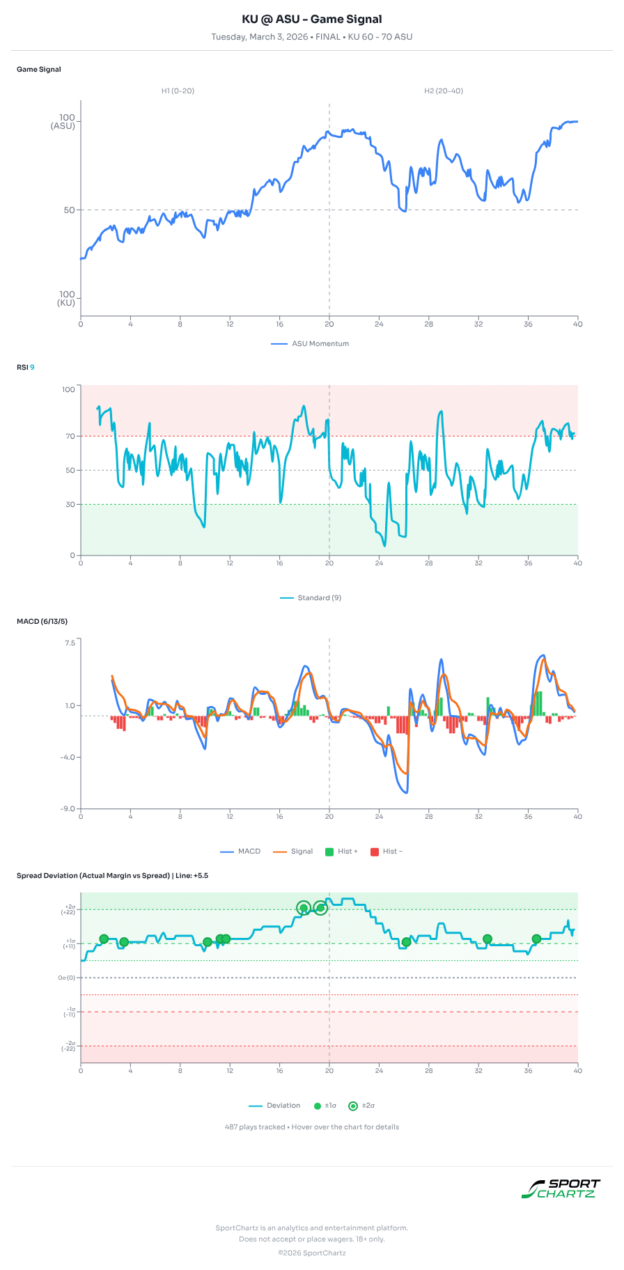 Kansas vs Arizona State market analysis Mar 3 chart