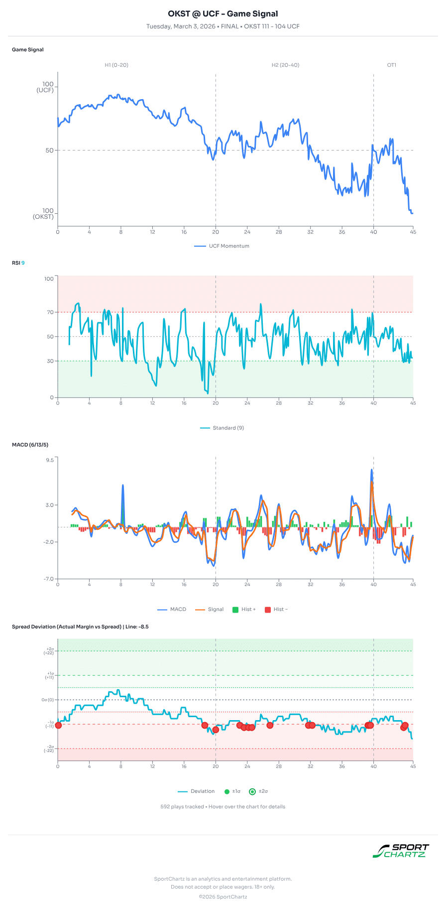 Oklahoma State vs UCF market analysis Mar 3 chart