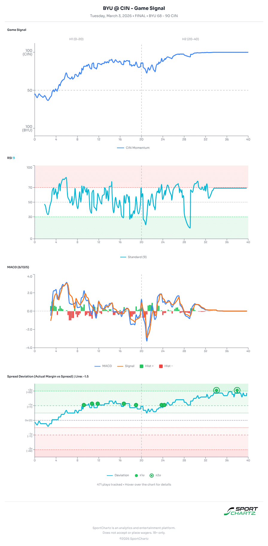 BYU vs Cincinnati market analysis Mar 3 chart